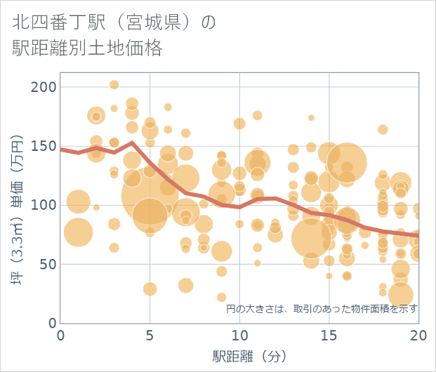 北四番丁駅(宮城県)の徒歩距離別の土地坪単価