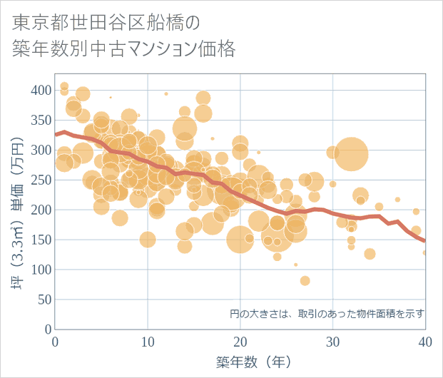 東京都世田谷区船橋の築年数別の中古マンション坪単価