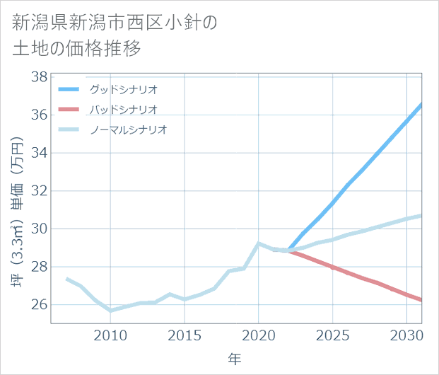 新潟県新潟市西区小針の土地価格推移