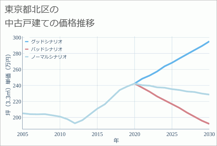 東京都北区の中古戸建て価格推移