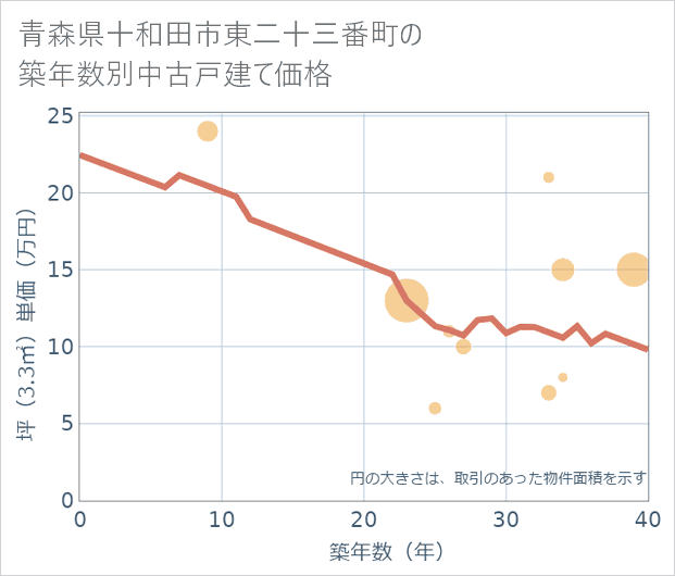 青森県十和田市東二十三番町の築年数別の中古戸建て坪単価