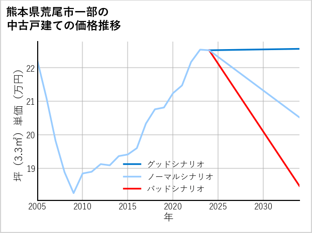 熊本県荒尾市一部の中古戸建て価格推移