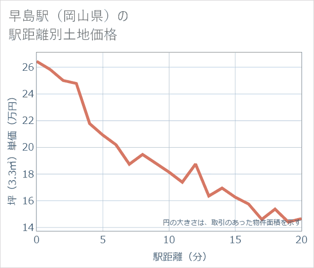 早島駅(岡山県)の徒歩距離別の土地坪単価