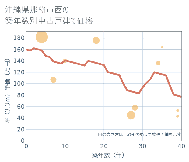 沖縄県那覇市西の築年数別の中古戸建て坪単価