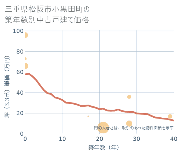 三重県松阪市小黒田町の築年数別の中古戸建て坪単価
