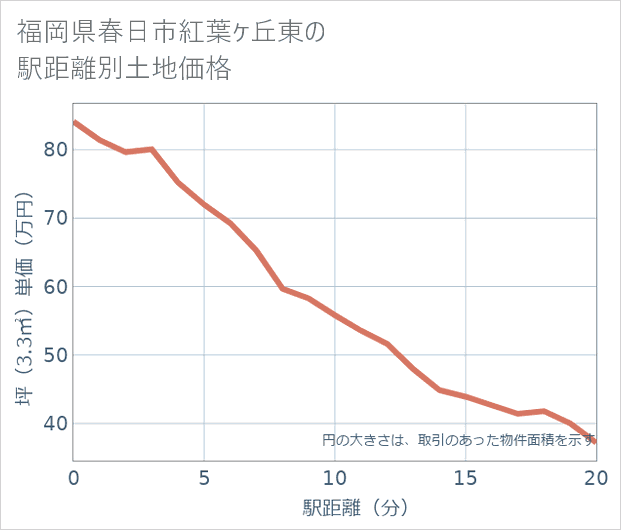 福岡県春日市紅葉ケ丘東の徒歩距離別の土地坪単価