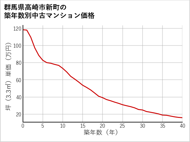 群馬県高崎市新町の築年数別の中古マンション坪単価
