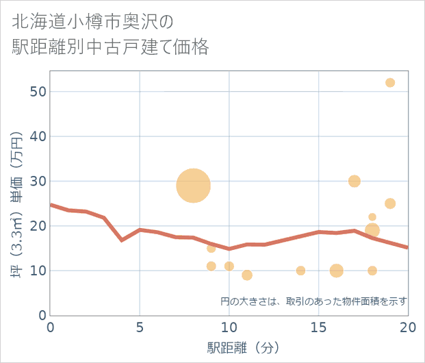 北海道小樽市奥沢の徒歩距離別の中古戸建て坪単価