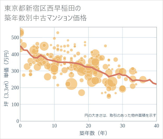 東京都新宿区西早稲田の築年数別の中古マンション坪単価