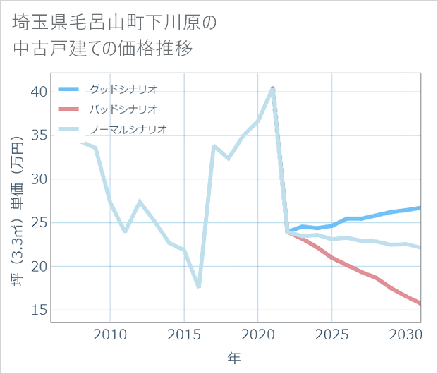 埼玉県毛呂山町下川原の中古戸建て価格推移