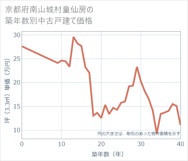 京都府南山城村童仙房の築年数別の中古戸建て坪単価