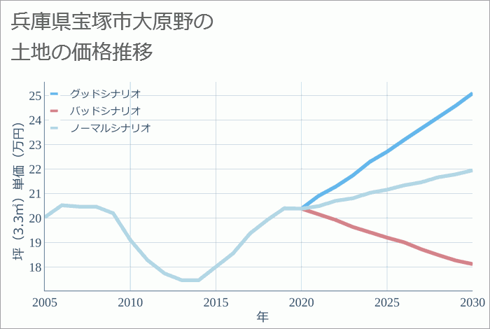 兵庫県宝塚市大原野の土地価格推移