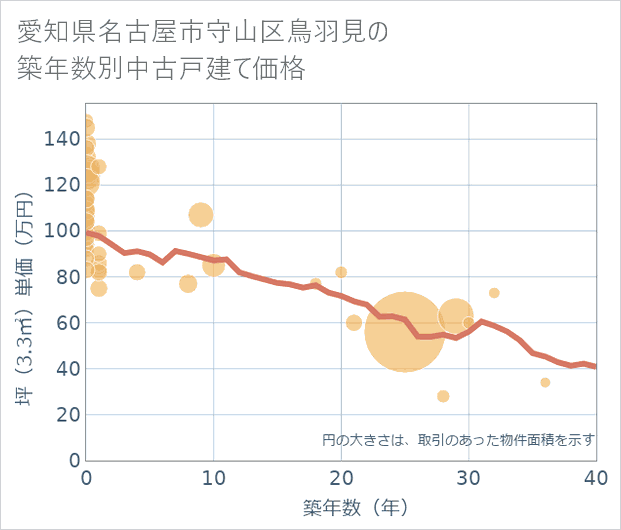 愛知県名古屋市守山区鳥羽見の築年数別の中古戸建て坪単価