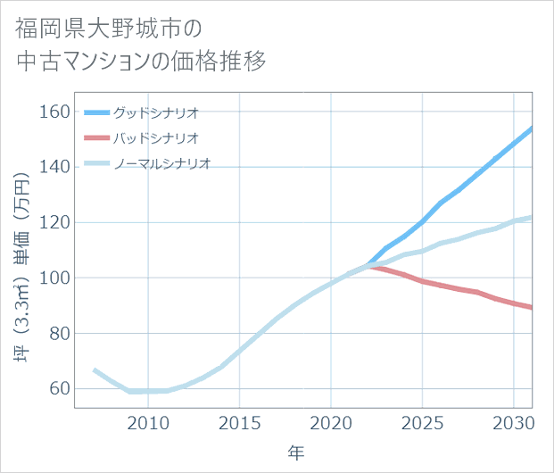 福岡県大野城市の中古マンション価格推移