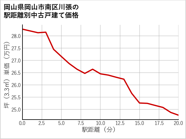 岡山県岡山市南区川張の徒歩距離別の中古戸建て坪単価
