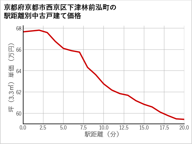 京都府京都市西京区下津林前泓町の徒歩距離別の中古戸建て坪単価