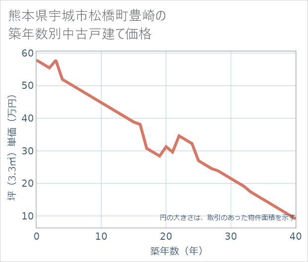 熊本県宇城市松橋町豊崎の築年数別の中古戸建て坪単価