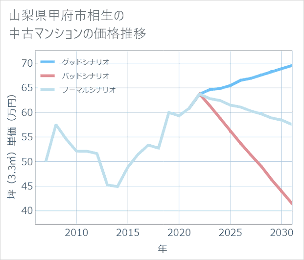 山梨県甲府市相生の中古マンション価格推移