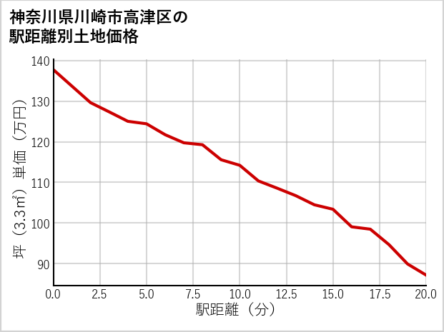 神奈川県川崎市高津区久末の徒歩距離別の土地坪単価