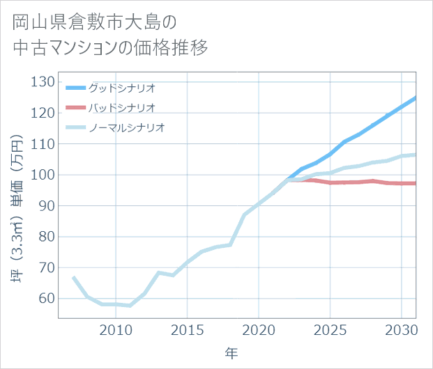 岡山県倉敷市大島の中古マンション価格推移