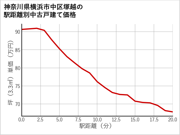 神奈川県横浜市中区塚越の徒歩距離別の中古戸建て坪単価