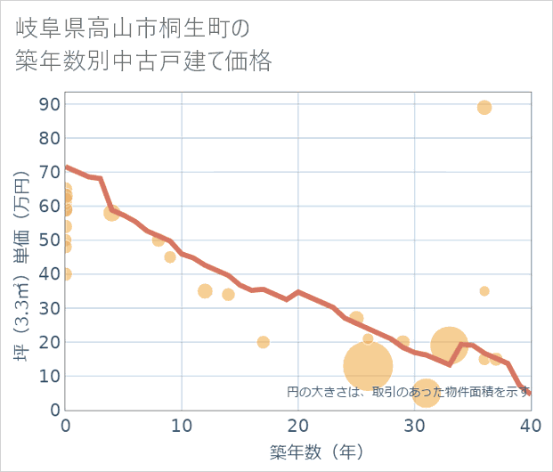 岐阜県高山市桐生町の築年数別の中古戸建て坪単価