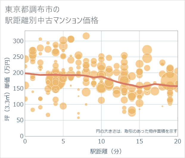 東京都調布市の徒歩距離別の中古マンション坪単価