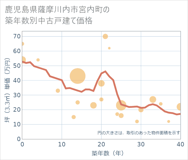鹿児島県薩摩川内市宮内町の築年数別の中古戸建て坪単価