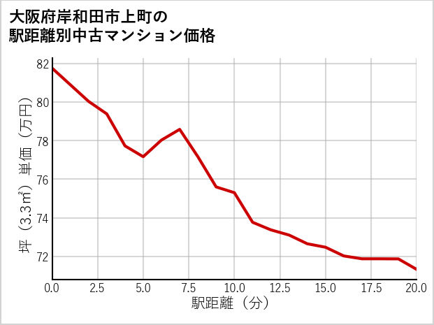 大阪府岸和田市上町の徒歩距離別の中古マンション坪単価