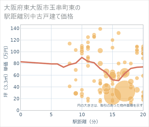 大阪府東大阪市玉串町東の徒歩距離別の中古戸建て坪単価