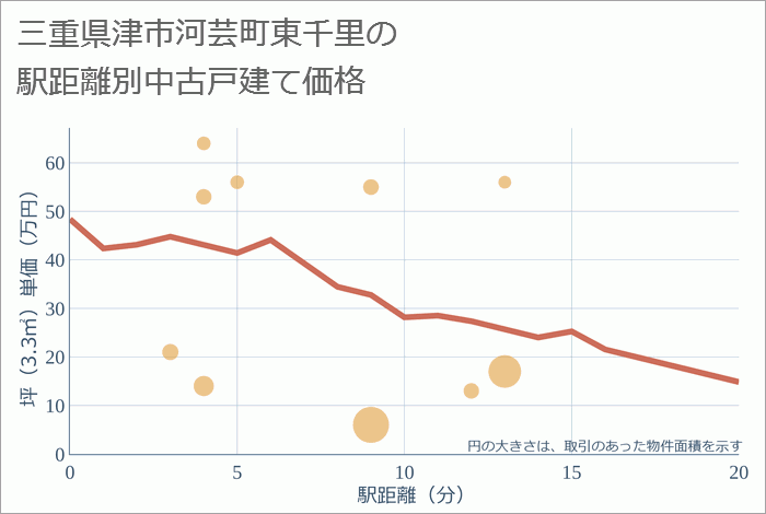 三重県津市河芸町東千里の徒歩距離別の中古戸建て坪単価