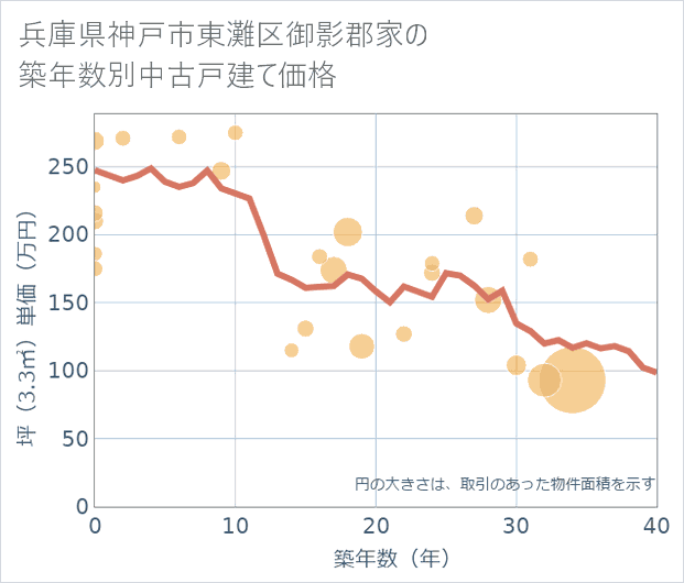 兵庫県神戸市東灘区御影郡家の築年数別の中古戸建て坪単価