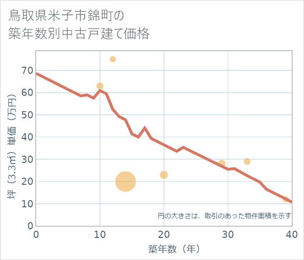 鳥取県米子市錦町の築年数別の中古戸建て坪単価