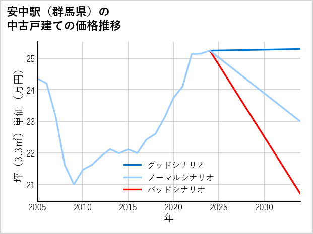 安中駅（群馬県）の中古戸建て価格推移