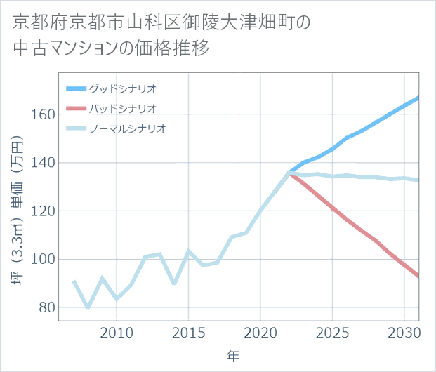 京都府京都市山科区御陵大津畑町の中古マンション価格推移