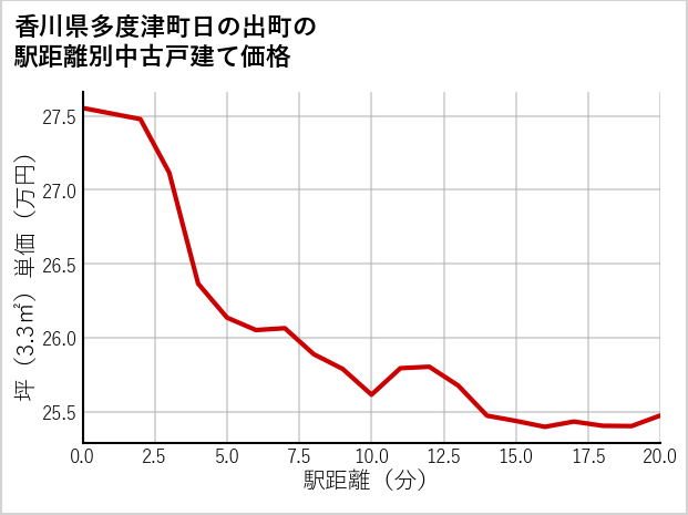 香川県多度津町日の出町の徒歩距離別の中古戸建て坪単価