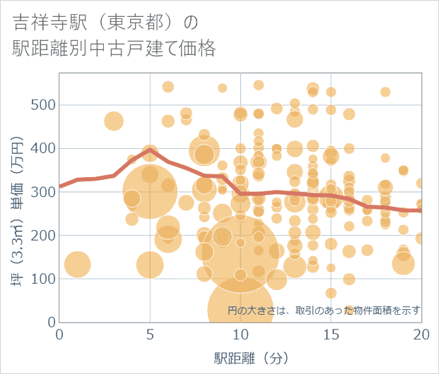 吉祥寺駅(東京都)の徒歩距離別の中古戸建て坪単価