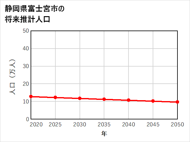 富士宮市の将来推計人口