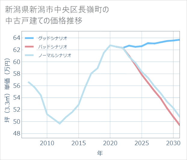 新潟県新潟市中央区長嶺町の中古戸建て価格推移