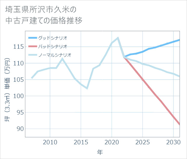 埼玉県所沢市久米の中古戸建て価格推移