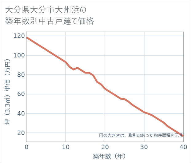 大分県大分市大州浜の築年数別の中古戸建て坪単価