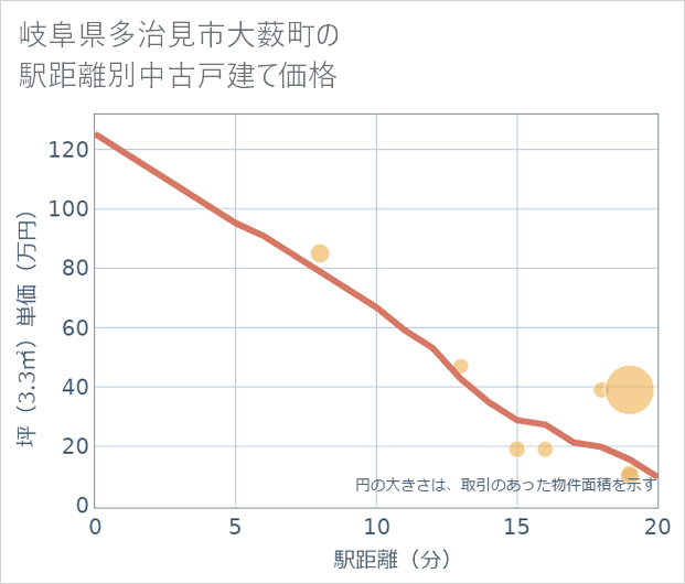 岐阜県多治見市大薮町の徒歩距離別の中古戸建て坪単価