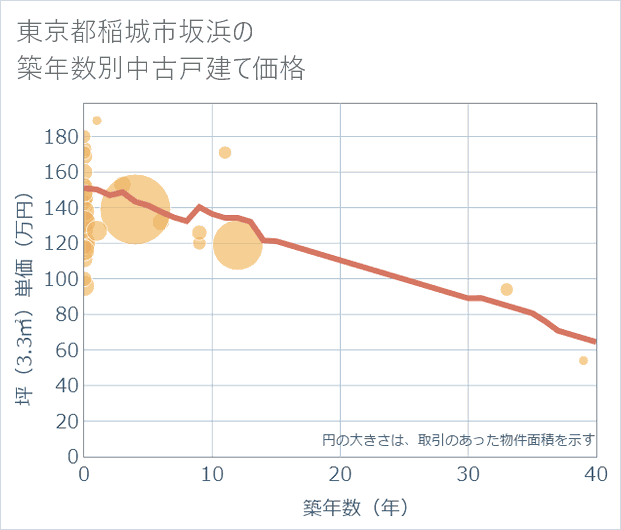 東京都稲城市坂浜の築年数別の中古戸建て坪単価