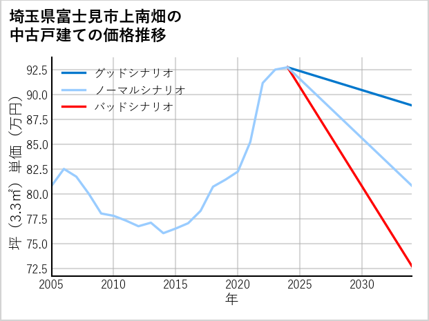 埼玉県富士見市上南畑の中古戸建て価格推移