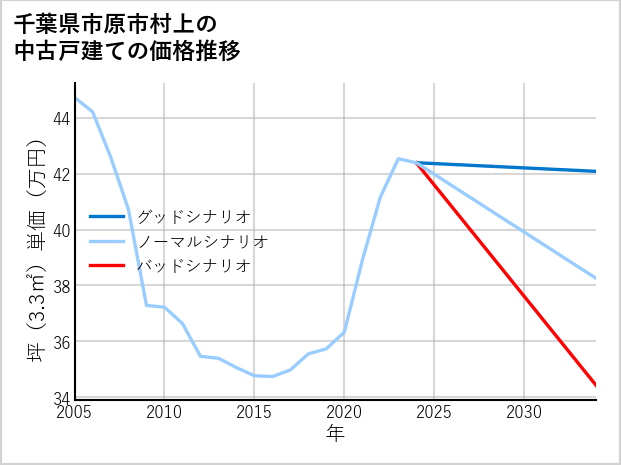 千葉県市原市村上の中古戸建て価格推移