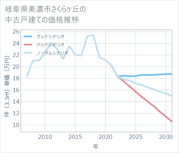 岐阜県美濃市さくらケ丘の中古戸建て価格推移