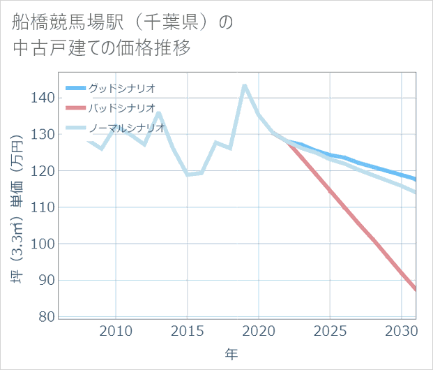 船橋競馬場駅(千葉県)の中古戸建て価格推移