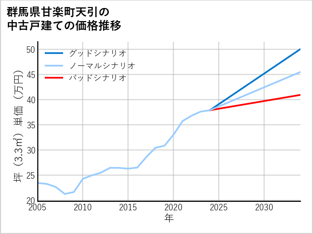 群馬県甘楽町天引の中古戸建て価格推移