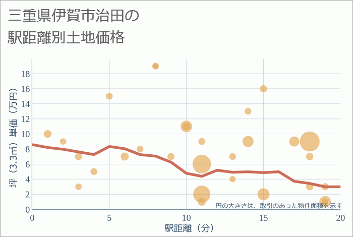 三重県伊賀市治田の徒歩距離別の土地坪単価