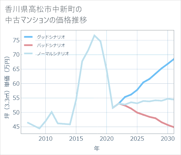 香川県高松市中新町の中古マンション価格推移